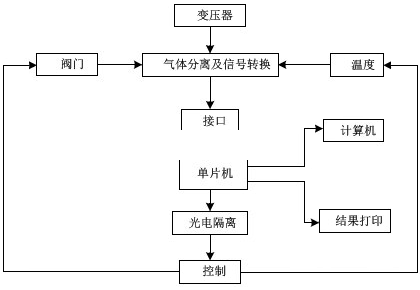 絕緣油溶解氣體的在線(xiàn)色譜分析01